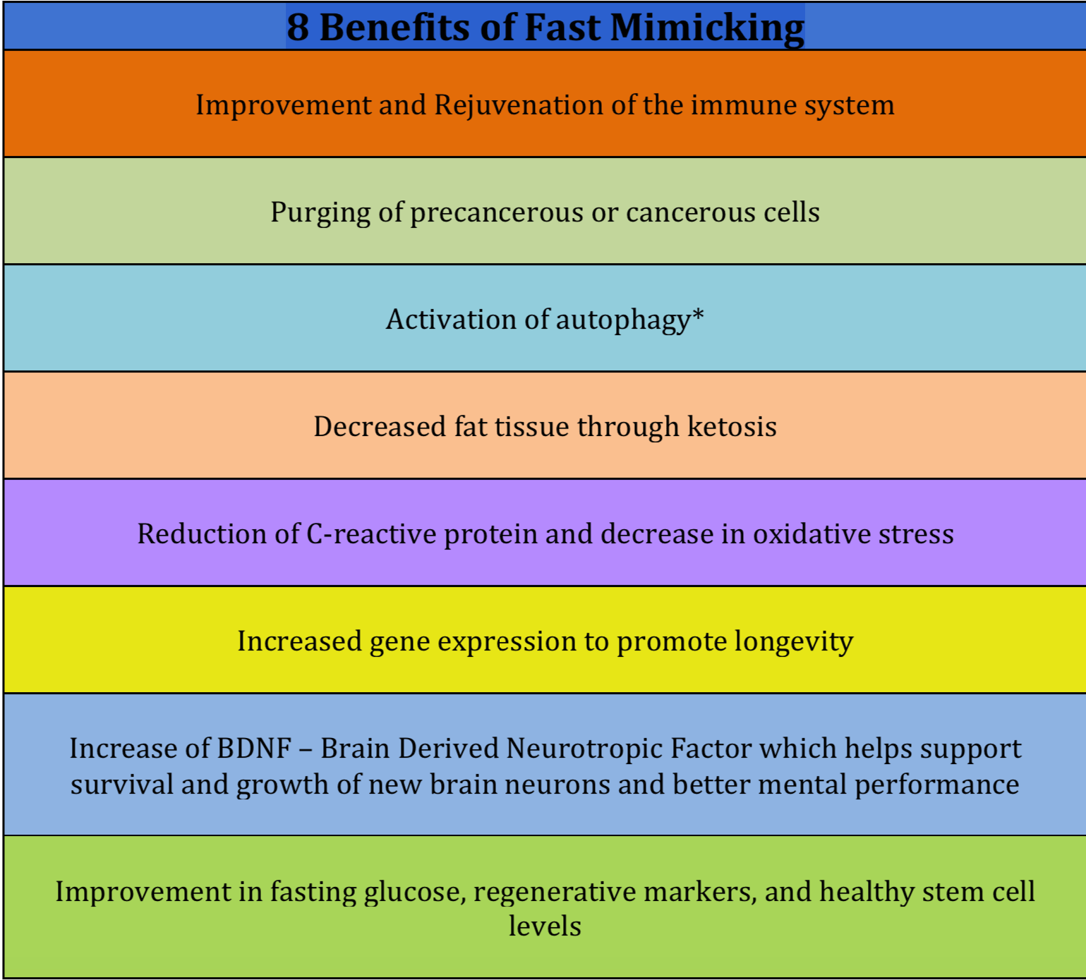 Benefits of fasting